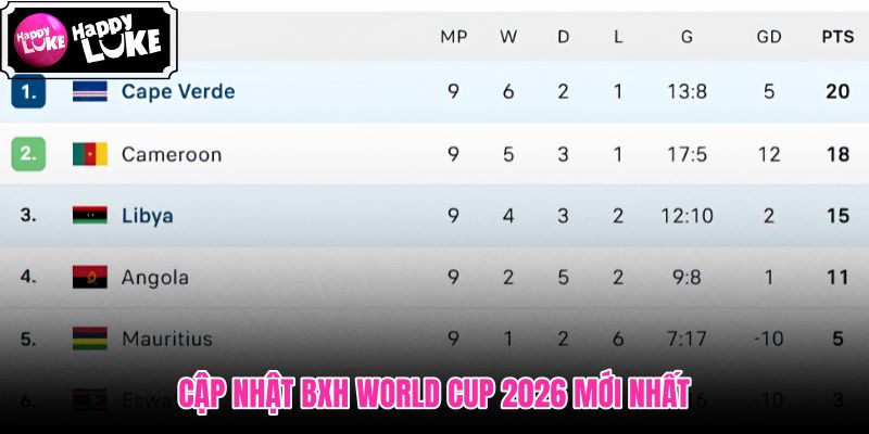Đua Top World Cup 2026 và toàn cảnh điểm số từng bảng